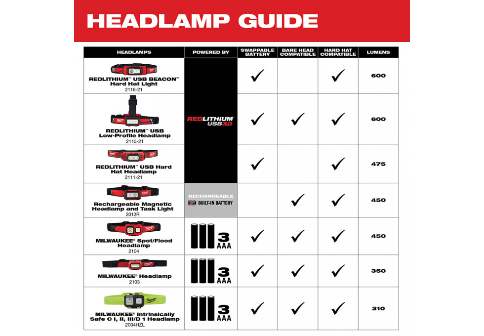 USB Rchrgeable Low-Profile Headlamp